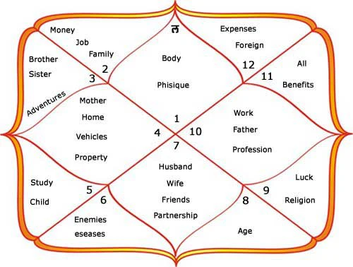 Remedial Astrology